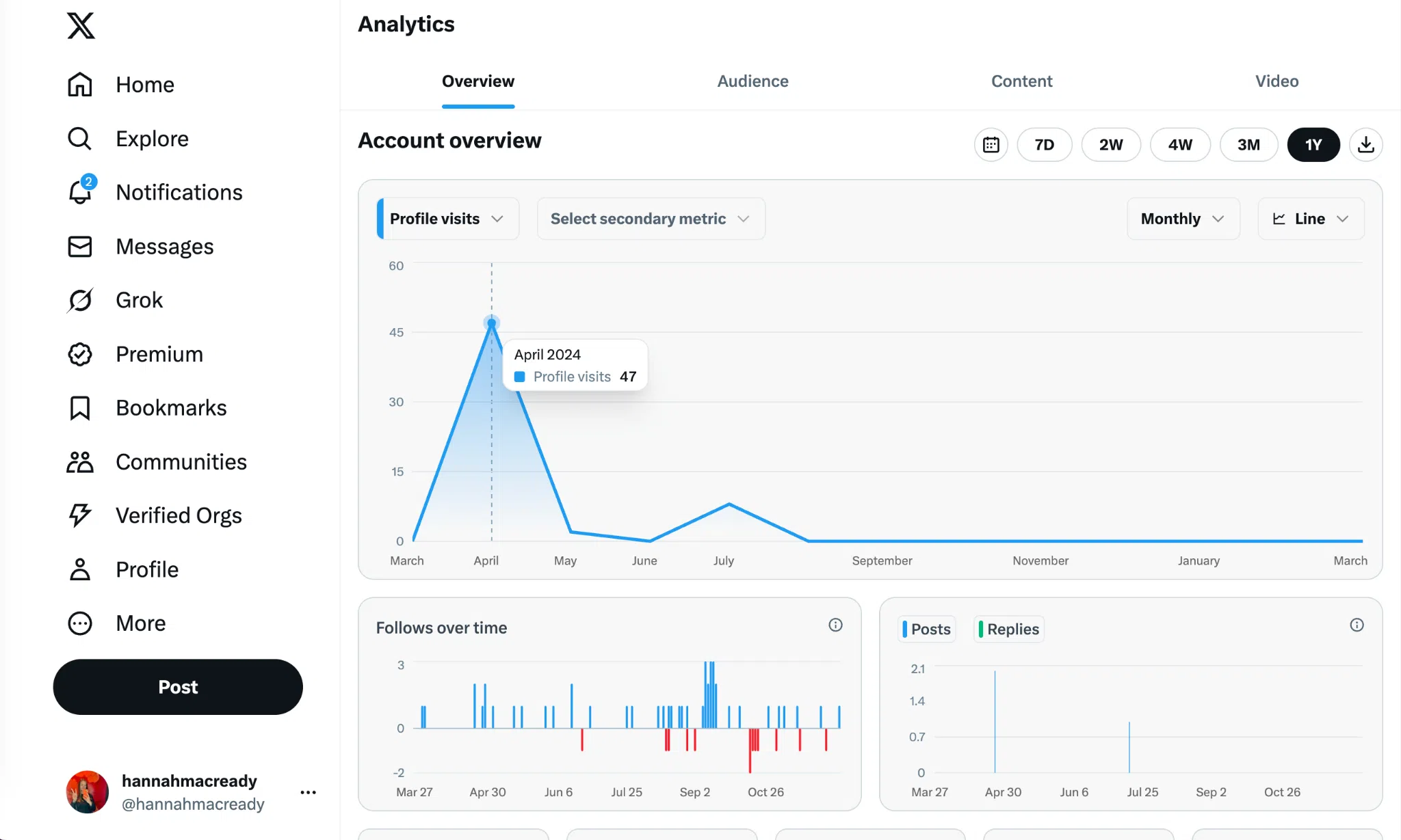 Twitter analytics dashboard showing performance