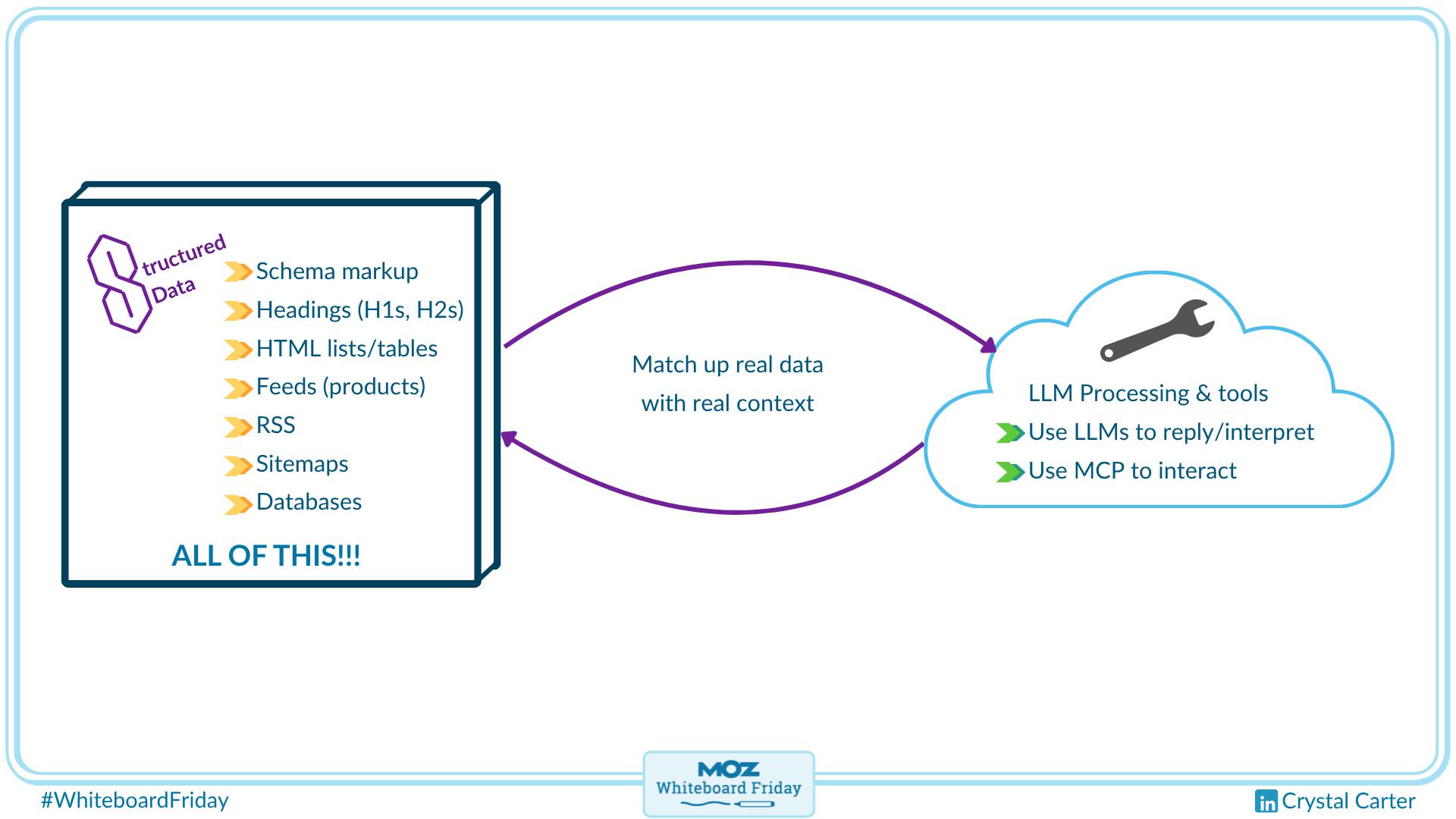 A zoomed-in section of the whiteboard outlining the data translation process.