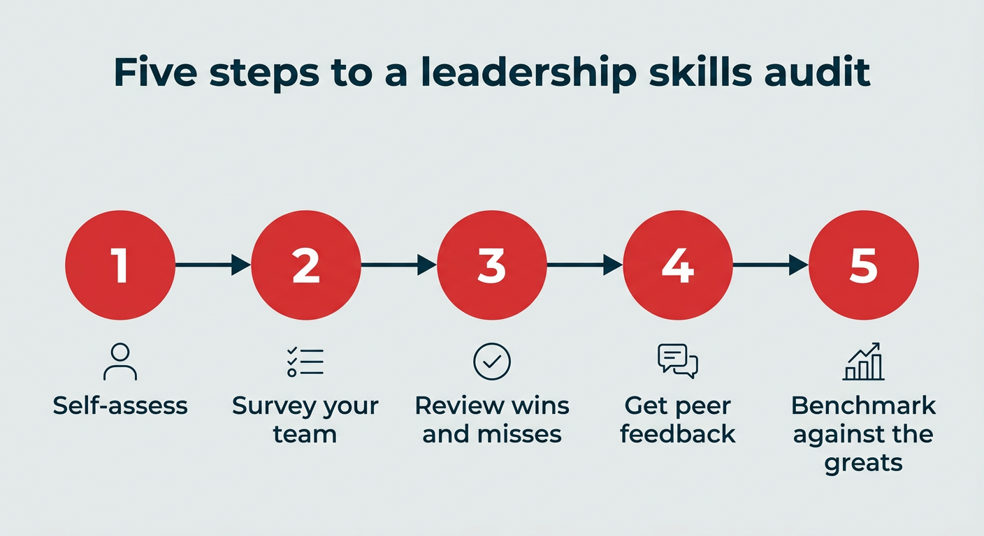 Five steps to a leadership skills audit
