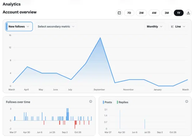 Twitter analytics follower growth chart