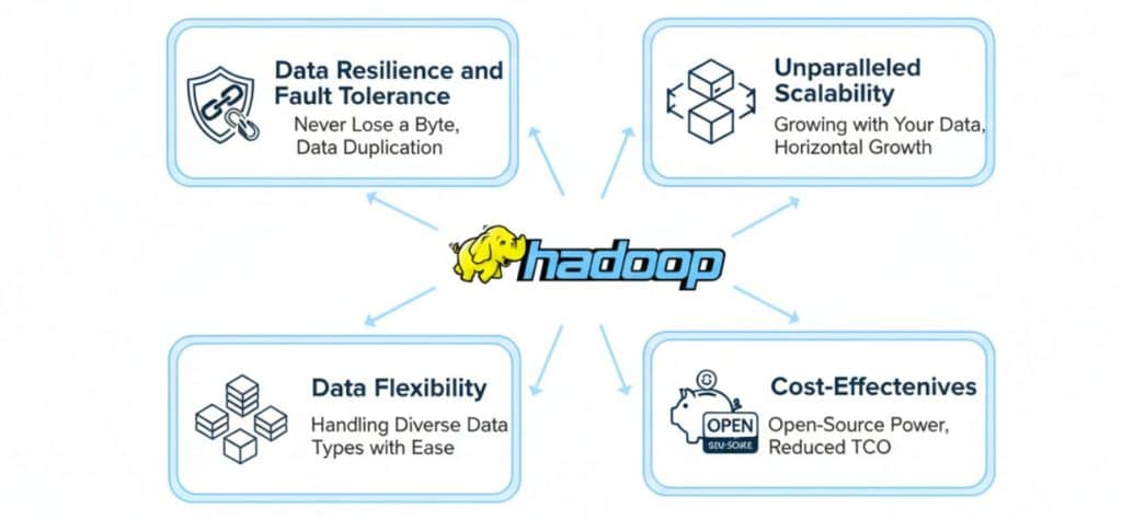 Apache Hadoop open-source data analytics framework overview highlighting scalability and distributed data processing