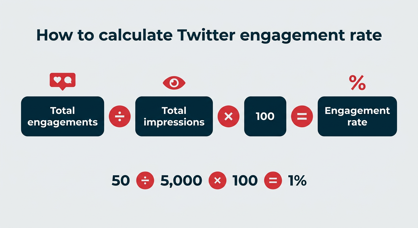 How to calculate Twitter engagement rate: total engagements divided by total impressions times 100
