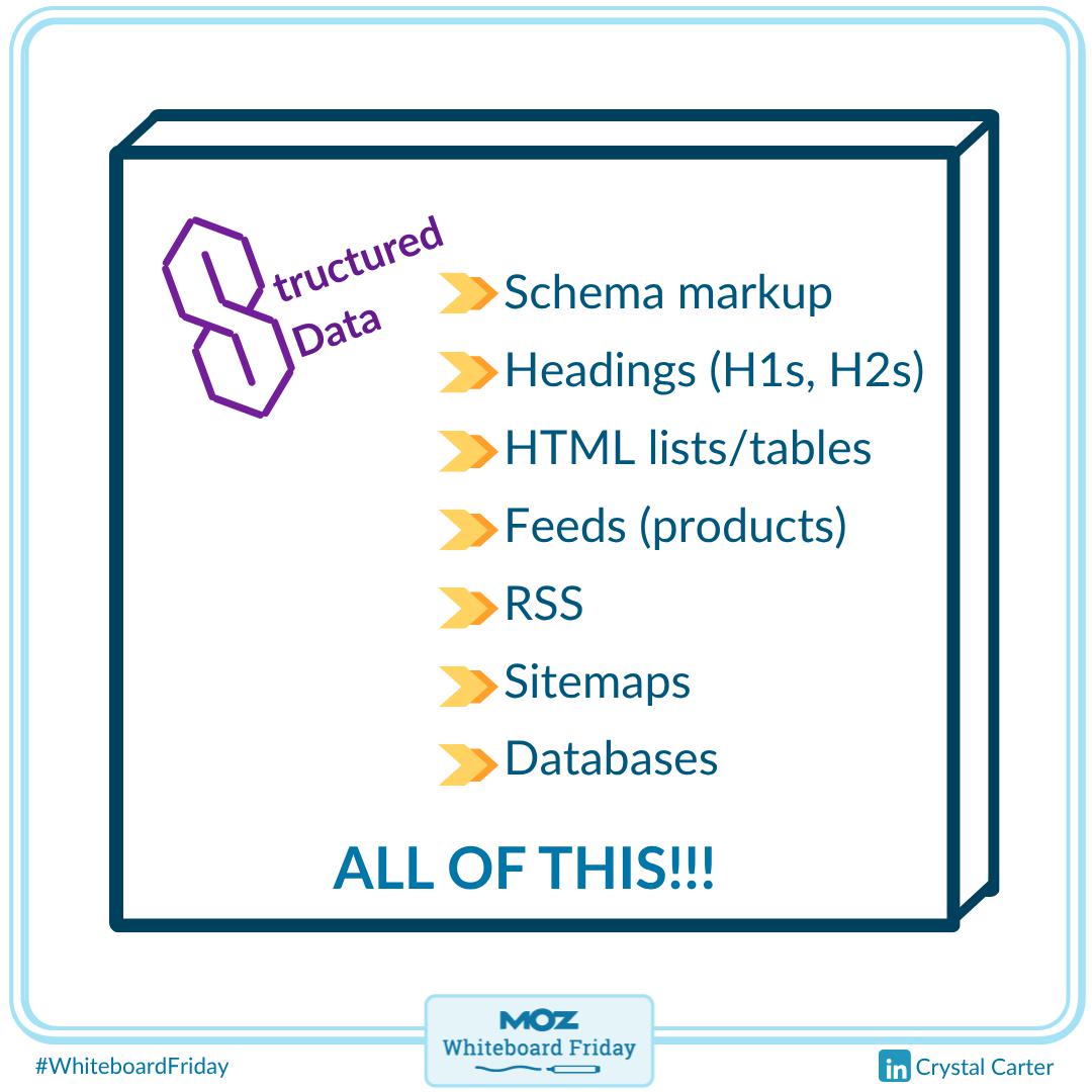 A zoomed-in section of the whiteboard listing types of structured data.