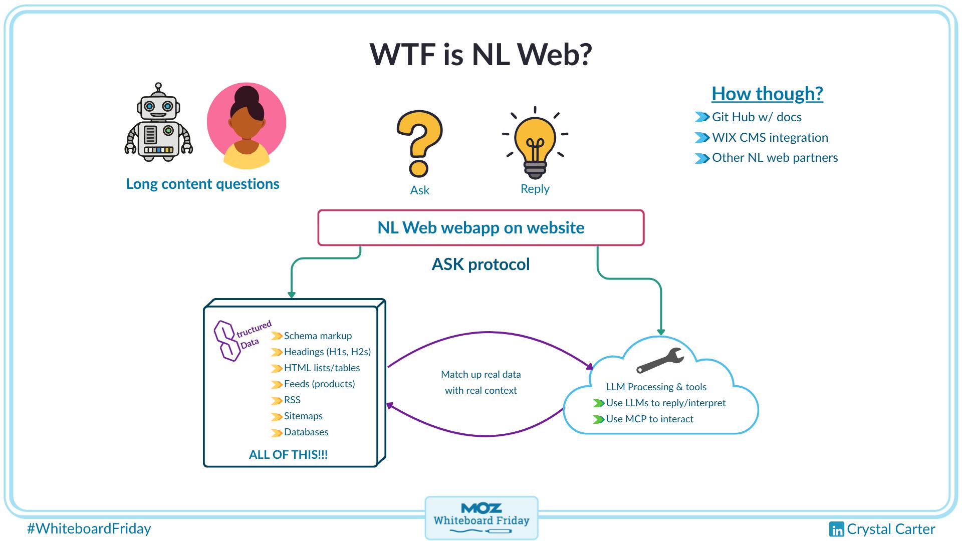A digitized whiteboard outlining what NLWeb is and how it works.